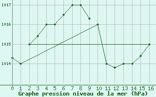 Courbe de la pression atmosphrique pour Aqaba Airport