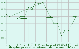 Courbe de la pression atmosphrique pour El Borma