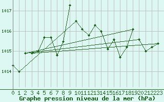 Courbe de la pression atmosphrique pour Corsept (44)