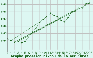 Courbe de la pression atmosphrique pour Saint-Germain-le-Guillaume (53)