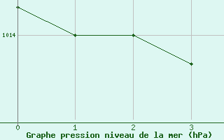 Courbe de la pression atmosphrique pour Manschnow