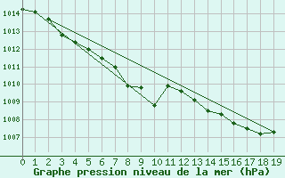 Courbe de la pression atmosphrique pour Gibostad