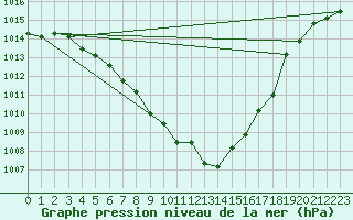 Courbe de la pression atmosphrique pour Payerne (Sw)