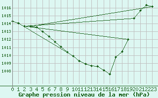 Courbe de la pression atmosphrique pour Temelin