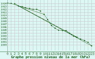 Courbe de la pression atmosphrique pour Chur-Ems