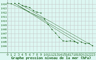 Courbe de la pression atmosphrique pour Sorcy-Bauthmont (08)
