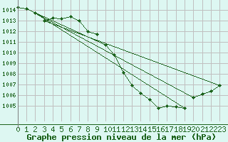 Courbe de la pression atmosphrique pour Glarus