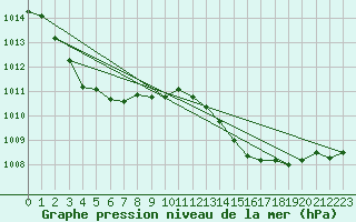Courbe de la pression atmosphrique pour Abbeville (80)