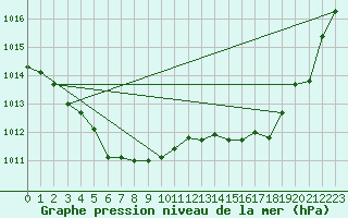 Courbe de la pression atmosphrique pour Biscarrosse (40)