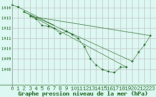 Courbe de la pression atmosphrique pour Pomrols (34)