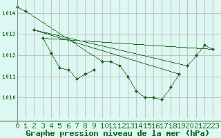 Courbe de la pression atmosphrique pour Montredon des Corbires (11)