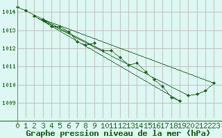 Courbe de la pression atmosphrique pour Landivisiau (29)