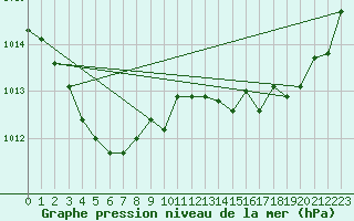 Courbe de la pression atmosphrique pour Le Castellet (83)