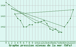 Courbe de la pression atmosphrique pour Lagarrigue (81)