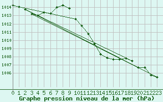 Courbe de la pression atmosphrique pour Calanda