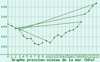 Courbe de la pression atmosphrique pour Mora