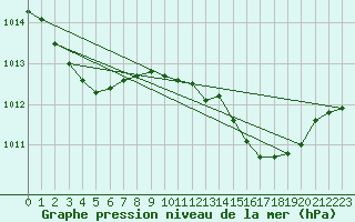 Courbe de la pression atmosphrique pour Figari (2A)