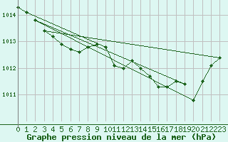 Courbe de la pression atmosphrique pour Saint-Ciers-sur-Gironde (33)