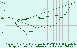 Courbe de la pression atmosphrique pour Lille (59)