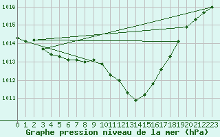 Courbe de la pression atmosphrique pour Lahr (All)