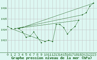 Courbe de la pression atmosphrique pour Mont-Rigi (Be)