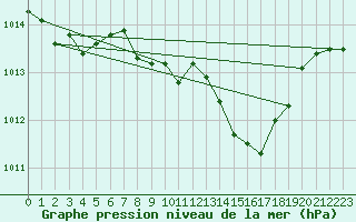 Courbe de la pression atmosphrique pour Neuchatel (Sw)