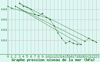Courbe de la pression atmosphrique pour Bard (42)