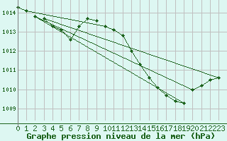 Courbe de la pression atmosphrique pour Douelle (46)