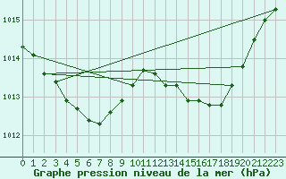 Courbe de la pression atmosphrique pour Pontoise - Cormeilles (95)
