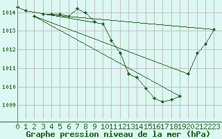 Courbe de la pression atmosphrique pour Lerida (Esp)