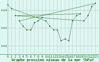 Courbe de la pression atmosphrique pour Bziers Cap d