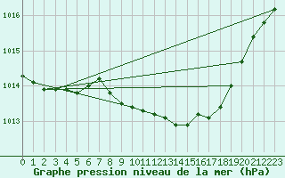 Courbe de la pression atmosphrique pour Coleshill