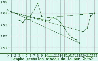 Courbe de la pression atmosphrique pour Marignane (13)