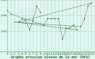 Courbe de la pression atmosphrique pour Beaucroissant (38)