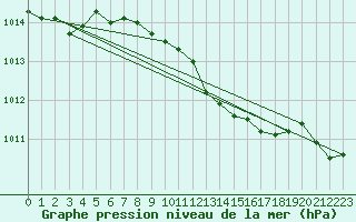 Courbe de la pression atmosphrique pour Oschatz