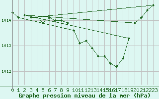 Courbe de la pression atmosphrique pour Ble - Binningen (Sw)