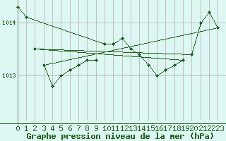 Courbe de la pression atmosphrique pour Lyneham