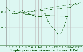 Courbe de la pression atmosphrique pour Pully-Lausanne (Sw)