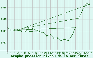 Courbe de la pression atmosphrique pour Eisenach