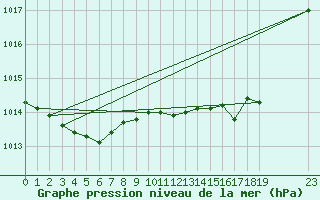 Courbe de la pression atmosphrique pour Ploeren (56)