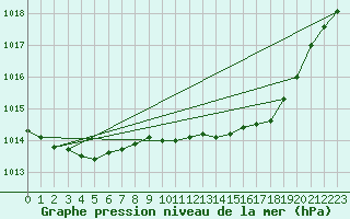 Courbe de la pression atmosphrique pour Prestwick Rnas