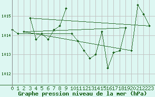 Courbe de la pression atmosphrique pour Zumarraga-Urzabaleta