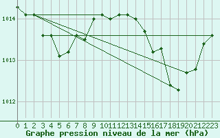 Courbe de la pression atmosphrique pour Brigueuil (16)