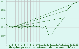 Courbe de la pression atmosphrique pour Braunlage