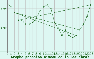 Courbe de la pression atmosphrique pour Ste (34)