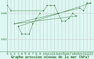 Courbe de la pression atmosphrique pour Saint-Brieuc (22)