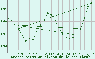 Courbe de la pression atmosphrique pour Sant Quint - La Boria (Esp)