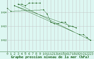 Courbe de la pression atmosphrique pour Rauma Kylmapihlaja