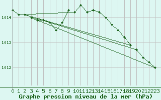 Courbe de la pression atmosphrique pour Vannes-Sn (56)