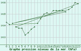 Courbe de la pression atmosphrique pour Ouessant (29)